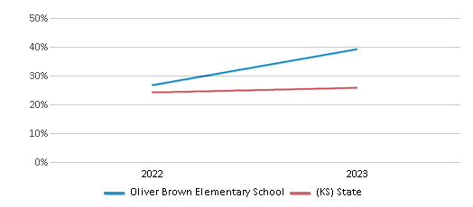 Math Proficiency Comparison Over Years (2022-2023) This chart presents a comparison of the percentage of students at Oliver Brown Elementary School who have achieved proficiency or higher in Math with the average percentages observed in the Manhattan-Ogden School District and Kansas public schools over several years, with the most recent data from the 2022-23 school year.