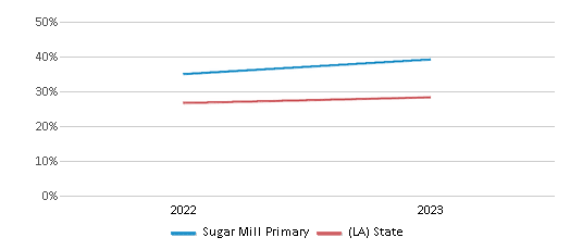 Math Proficiency Comparison Over Years (2022-2023) This chart presents a comparison of the percentage of students at Sugar Mill Primary who have achieved proficiency or higher in Math with the average percentages observed in the Ascension Parish School District and Louisiana public schools over several years, with the most recent data from the 2022-23 school year.