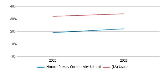 Math Proficiency Comparison Over Years (2022-2023) This chart presents a comparison of the percentage of students at Homer Plessy Community School who have achieved proficiency or higher in Math with the average percentages observed in the Homer Plessy Community School District and Louisiana public schools over several years, with the most recent data from the 2022-23 school year.