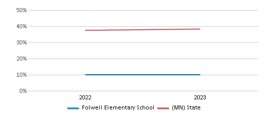 Math Proficiency Comparison Over Years (2022-2023) This chart presents a comparison of the percentage of students at Folwell Elementary School who have achieved proficiency or higher in Math with the average percentages observed in the Minneapolis ºÚÁÏÍø¹ÙÍø School District and Minnesota public schools over several years, with the most recent data from the 2022-23 school year.