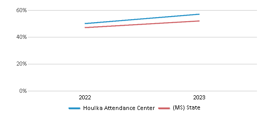 Math Proficiency Comparison Over Years (2022-2023) This chart presents a comparison of the percentage of students at Houlka Attendance Center who have achieved proficiency or higher in Math with the average percentages observed in the Chickasaw Co School District and Mississippi public schools over several years, with the most recent data from the 2022-23 school year.