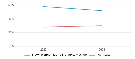 Math Proficiency Comparison Over Years (2022-2023) This chart presents a comparison of the percentage of students at Brown Hannah Marie Elementary School who have achieved proficiency or higher in Math with the average percentages observed in the Clark County School District and Nevada public schools over several years, with the most recent data from the 2022-23 school year.