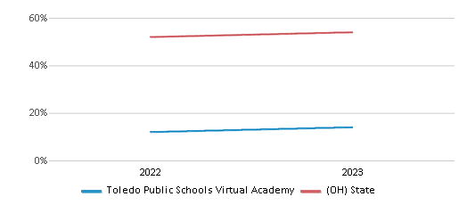 Math Proficiency Comparison Over Years (2022-2023) This chart presents a comparison of the percentage of students at Toledo Public Schools Virtual Academy who have achieved proficiency or higher in Math with the average percentages observed in the Toledo City School District and Ohio public schools over several years, with the most recent data from the 2022-23 school year.