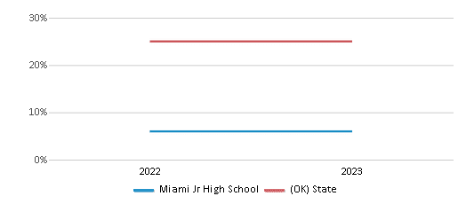 Math Proficiency Comparison Over Years (2022-2023) This chart presents a comparison of the percentage of students at Miami Jr High School who have achieved proficiency or higher in Math with the average percentages observed in the Miami School District and Oklahoma public schools over several years, with the most recent data from the 2022-23 school year.