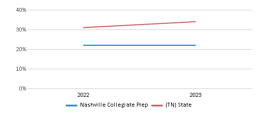 Math Proficiency Comparison Over Years (2022-2023) This chart presents a comparison of the percentage of students at Nashville Collegiate Prep who have achieved proficiency or higher in Math with the average percentages observed in the Tennessee Public Charter School Commission School District and Tennessee public schools over several years, with the most recent data from the 2022-23 school year.