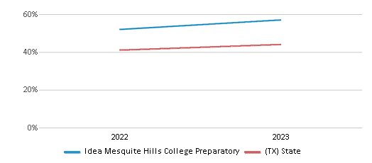 This chart presents a comparison of the percentage of students at Idea Mesquite Hills College Preparatory who have achieved proficiency or higher in Math with the average percentages observed in the IDEA Public Schools and Texas public schools over several years, with the most recent data from the 2022-23 school year.