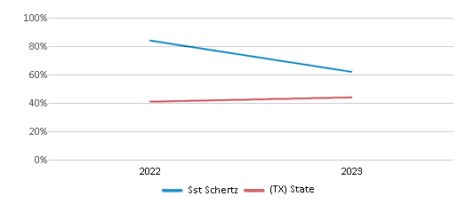Math Proficiency Comparison Over Years (2022-2023) This chart presents a comparison of the percentage of students at Sst Schertz who have achieved proficiency or higher in Math with the average percentages observed in the School Of Science And Technology School District and Texas public schools over several years, with the most recent data from the 2022-23 school year.