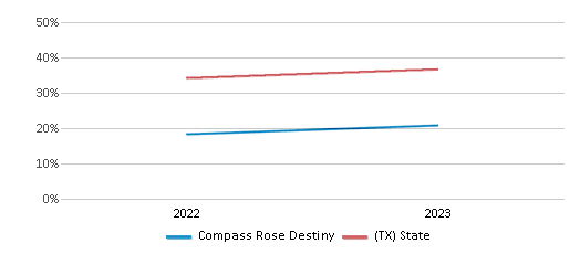 Math Proficiency Comparison Over Years (2022-2023) This chart presents a comparison of the percentage of students at Compass Rose Destiny who have achieved proficiency or higher in Math with the average percentages observed in the Compass Rose School District and Texas public schools over several years, with the most recent data from the 2022-23 school year.