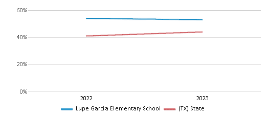 Math Proficiency Comparison Over Years (2022-2023) This chart presents a comparison of the percentage of students at Lupe Garcia Elementary School who have achieved proficiency or higher in Math with the average percentages observed in the Rockwall Independent School District and Texas public schools over several years, with the most recent data from the 2022-23 school year.