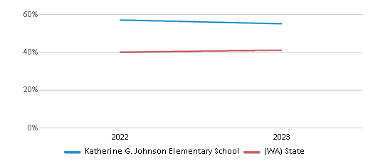 Math Proficiency Comparison Over Years (2022-2023) This chart presents a comparison of the percentage of students at Katherine G. Johnson Elementary School who have achieved proficiency or higher in Math with the average percentages observed in the Bethel School District and Washington public schools over several years, with the most recent data from the 2022-23 school year.