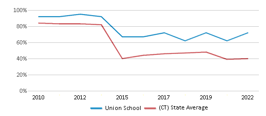 This chart displays the percentage of students that scored at or above 'proficient' levels in Math of Union School and the percentage of public school students that scored at or above 'proficient' levels in Math of public schools in Connecticut by year, with the latest 2021-22 school year data. This chart displays the percentage of students that scored at or above 'proficient' levels in Math of Union School and the percentage of public school students that scored at or above 'proficient' levels in Math of public schools in Connecticut by year, with the latest 2021-22 school year data.