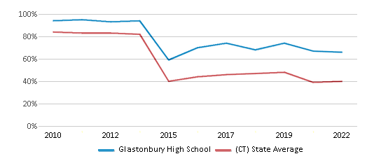 This chart displays the percentage of students that scored at or above 'proficient' levels in Math of Glastonbury High School and the percentage of public school students that scored at or above 'proficient' levels in Math of public schools in Connecticut by year, with the latest 2021-22 school year data. This chart displays the percentage of students that scored at or above 'proficient' levels in Math of Glastonbury High School and the percentage of public school students that scored at or above 'proficient' levels in Math of public schools in Connecticut by year, with the latest 2021-22 school year data.