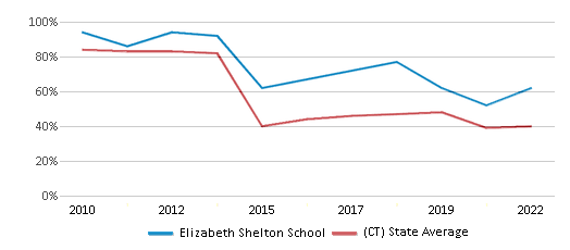 This chart displays the percentage of students that scored at or above 'proficient' levels in Math of Elizabeth Shelton School and the percentage of public school students that scored at or above 'proficient' levels in Math of public schools in Connecticut by year, with the latest 2021-22 school year data. This chart displays the percentage of students that scored at or above 'proficient' levels in Math of Elizabeth Shelton School and the percentage of public school students that scored at or above 'proficient' levels in Math of public schools in Connecticut by year, with the latest 2021-22 school year data.