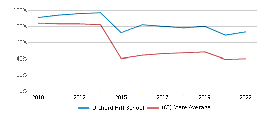 This chart displays the percentage of students that scored at or above 'proficient' levels in Math of Orchard Hill School and the percentage of public school students that scored at or above 'proficient' levels in Math of public schools in Connecticut by year, with the latest 2021-22 school year data. This chart displays the percentage of students that scored at or above 'proficient' levels in Math of Orchard Hill School and the percentage of public school students that scored at or above 'proficient' levels in Math of public schools in Connecticut by year, with the latest 2021-22 school year data.