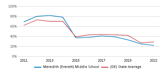 This chart displays the percentage of students that scored at or above 'proficient' levels in Math of Meredith (Everett) Middle School and the percentage of public school students that scored at or above 'proficient' levels in Math of public schools in Delaware by year, with the latest 2021-22 school year data. This chart displays the percentage of students that scored at or above 'proficient' levels in Math of Meredith (Everett) Middle School and the percentage of public school students that scored at or above 'proficient' levels in Math of public schools in Delaware by year, with the latest 2021-22 school year data.