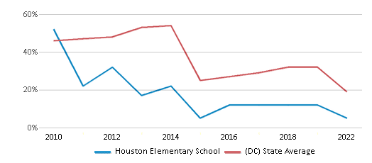 This chart displays the percentage of students that scored at or above 'proficient' levels in Math of Houston Elementary School and the percentage of public school students that scored at or above 'proficient' levels in Math of public schools in District Of Columbia by year, with the latest 2021-22 school year data. This chart displays the percentage of students that scored at or above 'proficient' levels in Math of Houston Elementary School and the percentage of public school students that scored at or above 'proficient' levels in Math of public schools in District Of Columbia by year, with the latest 2021-22 school year data.