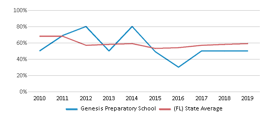 This chart displays the percentage of students that scored at or above 'proficient' levels in Math of Genesis Preparatory School and the percentage of public school students that scored at or above 'proficient' levels in Math of public schools in Florida by year, with the latest 2018-19 school year data. This chart displays the percentage of students that scored at or above 'proficient' levels in Math of Genesis Preparatory School and the percentage of public school students that scored at or above 'proficient' levels in Math of public schools in Florida by year, with the latest 2018-19 school year data.