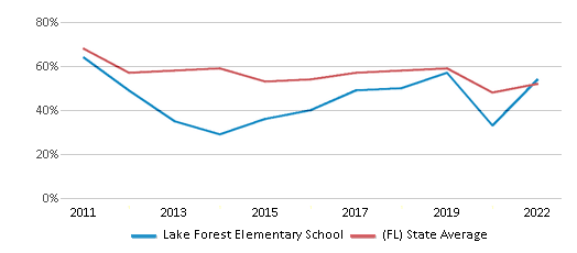 This chart displays the percentage of students that scored at or above 'proficient' levels in Math of Lake Forest Elementary School and the percentage of public school students that scored at or above 'proficient' levels in Math of public schools in Florida by year, with the latest 2021-22 school year data. This chart displays the percentage of students that scored at or above 'proficient' levels in Math of Lake Forest Elementary School and the percentage of public school students that scored at or above 'proficient' levels in Math of public schools in Florida by year, with the latest 2021-22 school year data.