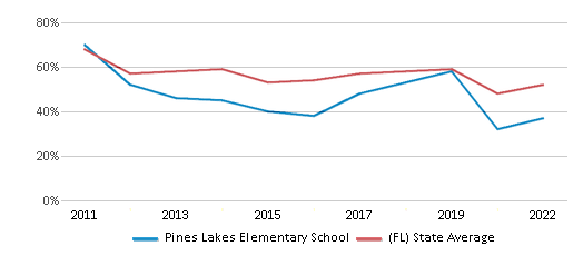 This chart displays the percentage of students that scored at or above 'proficient' levels in Math of Pines Lakes Elementary School and the percentage of public school students that scored at or above 'proficient' levels in Math of public schools in Florida by year, with the latest 2021-22 school year data. This chart displays the percentage of students that scored at or above 'proficient' levels in Math of Pines Lakes Elementary School and the percentage of public school students that scored at or above 'proficient' levels in Math of public schools in Florida by year, with the latest 2021-22 school year data.