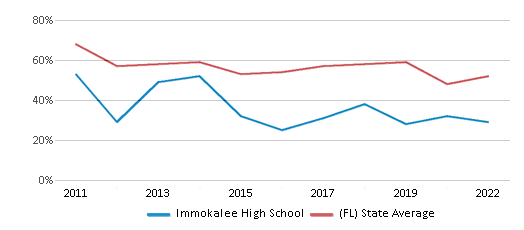 This chart displays the percentage of students that scored at or above 'proficient' levels in Math of Immokalee High School and the percentage of public school students that scored at or above 'proficient' levels in Math of public schools in Florida by year, with the latest 2021-22 school year data. This chart displays the percentage of students that scored at or above 'proficient' levels in Math of Immokalee High School and the percentage of public school students that scored at or above 'proficient' levels in Math of public schools in Florida by year, with the latest 2021-22 school year data.