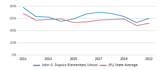This chart displays the percentage of students that scored at or above 'proficient' levels in Math of John G. Dupuis Elementary School and the percentage of public school students that scored at or above 'proficient' levels in Math of public schools in Florida by year, with the latest 2021-22 school year data. This chart displays the percentage of students that scored at or above 'proficient' levels in Math of John G. Dupuis Elementary School and the percentage of public school students that scored at or above 'proficient' levels in Math of public schools in Florida by year, with the latest 2021-22 school year data.