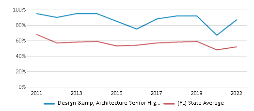 This chart displays the percentage of students that scored at or above 'proficient' levels in Math of Design & Architecture Senior High School and the percentage of public school students that scored at or above 'proficient' levels in Math of public schools in Florida by year, with the latest 2021-22 school year data. This chart displays the percentage of students that scored at or above 'proficient' levels in Math of Design & Architecture Senior High School and the percentage of public school students that scored at or above 'proficient' levels in Math of public schools in Florida by year, with the latest 2021-22 school year data.