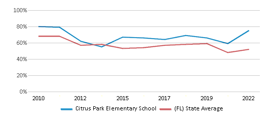 This chart displays the percentage of students that scored at or above 'proficient' levels in Math of Citrus Park Elementary School and the percentage of public school students that scored at or above 'proficient' levels in Math of public schools in Florida by year, with the latest 2021-22 school year data. This chart displays the percentage of students that scored at or above 'proficient' levels in Math of Citrus Park Elementary School and the percentage of public school students that scored at or above 'proficient' levels in Math of public schools in Florida by year, with the latest 2021-22 school year data.