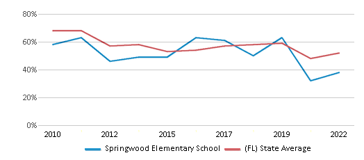 This chart displays the percentage of students that scored at or above 'proficient' levels in Math of Springwood Elementary School and the percentage of public school students that scored at or above 'proficient' levels in Math of public schools in Florida by year, with the latest 2021-22 school year data. This chart displays the percentage of students that scored at or above 'proficient' levels in Math of Springwood Elementary School and the percentage of public school students that scored at or above 'proficient' levels in Math of public schools in Florida by year, with the latest 2021-22 school year data.