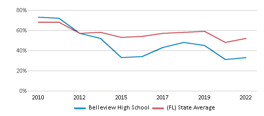 This chart displays the percentage of students that scored at or above 'proficient' levels in Math of Belleview High School and the percentage of public school students that scored at or above 'proficient' levels in Math of public schools in Florida by year, with the latest 2021-22 school year data. This chart displays the percentage of students that scored at or above 'proficient' levels in Math of Belleview High School and the percentage of public school students that scored at or above 'proficient' levels in Math of public schools in Florida by year, with the latest 2021-22 school year data.