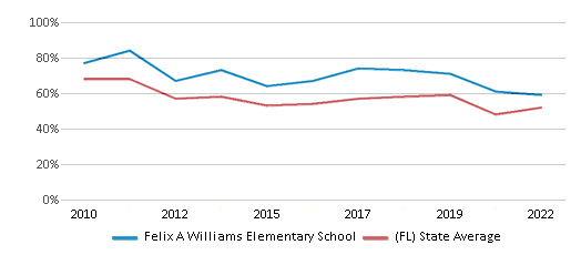 This chart displays the percentage of students that scored at or above 'proficient' levels in Math of Felix A Williams Elementary School and the percentage of public school students that scored at or above 'proficient' levels in Math of public schools in Florida by year, with the latest 2021-22 school year data. This chart displays the percentage of students that scored at or above 'proficient' levels in Math of Felix A Williams Elementary School and the percentage of public school students that scored at or above 'proficient' levels in Math of public schools in Florida by year, with the latest 2021-22 school year data.