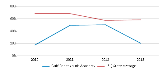 This chart displays the percentage of students that scored at or above 'proficient' levels in Math of Gulf Coast Youth Academy and the percentage of public school students that scored at or above 'proficient' levels in Math of public schools in Florida by year, with the latest 2012-13 school year data. This chart displays the percentage of students that scored at or above 'proficient' levels in Math of Gulf Coast Youth Academy and the percentage of public school students that scored at or above 'proficient' levels in Math of public schools in Florida by year, with the latest 2012-13 school year data.