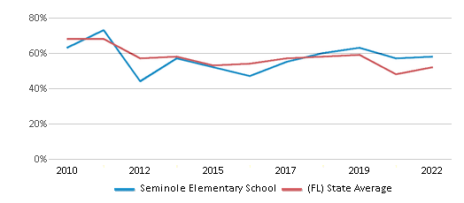 This chart displays the percentage of students that scored at or above 'proficient' levels in Math of Seminole Elementary School and the percentage of public school students that scored at or above 'proficient' levels in Math of public schools in Florida by year, with the latest 2021-22 school year data. This chart displays the percentage of students that scored at or above 'proficient' levels in Math of Seminole Elementary School and the percentage of public school students that scored at or above 'proficient' levels in Math of public schools in Florida by year, with the latest 2021-22 school year data.
