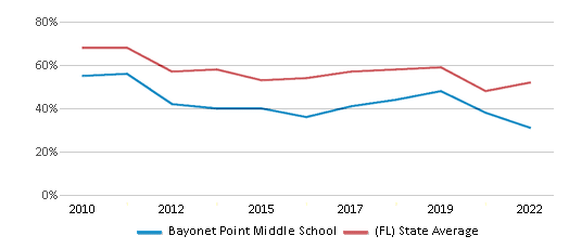 This chart displays the percentage of students that scored at or above 'proficient' levels in Math of Bayonet Point Middle School and the percentage of public school students that scored at or above 'proficient' levels in Math of public schools in Florida by year, with the latest 2021-22 school year data. This chart displays the percentage of students that scored at or above 'proficient' levels in Math of Bayonet Point Middle School and the percentage of public school students that scored at or above 'proficient' levels in Math of public schools in Florida by year, with the latest 2021-22 school year data.