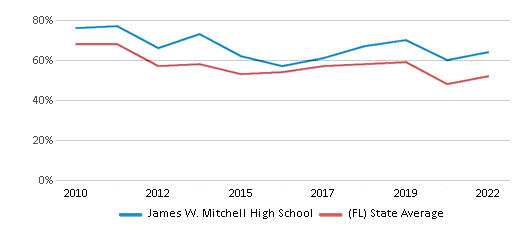 This chart displays the percentage of students that scored at or above 'proficient' levels in Math of James W. Mitchell High School and the percentage of public school students that scored at or above 'proficient' levels in Math of public schools in Florida by year, with the latest 2021-22 school year data. This chart displays the percentage of students that scored at or above 'proficient' levels in Math of James W. Mitchell High School and the percentage of public school students that scored at or above 'proficient' levels in Math of public schools in Florida by year, with the latest 2021-22 school year data.