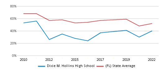 This chart displays the percentage of students that scored at or above 'proficient' levels in Math of Dixie M. Hollins High School and the percentage of public school students that scored at or above 'proficient' levels in Math of public schools in Florida by year, with the latest 2021-22 school year data. This chart displays the percentage of students that scored at or above 'proficient' levels in Math of Dixie M. Hollins High School and the percentage of public school students that scored at or above 'proficient' levels in Math of public schools in Florida by year, with the latest 2021-22 school year data.