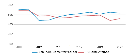 This chart displays the percentage of students that scored at or above 'proficient' levels in Math of Seminole Elementary School and the percentage of public school students that scored at or above 'proficient' levels in Math of public schools in Florida by year, with the latest 2021-22 school year data. This chart displays the percentage of students that scored at or above 'proficient' levels in Math of Seminole Elementary School and the percentage of public school students that scored at or above 'proficient' levels in Math of public schools in Florida by year, with the latest 2021-22 school year data.