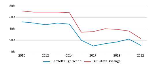 This chart displays the percentage of students that scored at or above 'proficient' levels in Math of Bartlett High School and the percentage of public school students that scored at or above 'proficient' levels in Math of public schools in Alaska by year, with the latest 2021-22 school year data. This chart displays the percentage of students that scored at or above 'proficient' levels in Math of Bartlett High School and the percentage of public school students that scored at or above 'proficient' levels in Math of public schools in Alaska by year, with the latest 2021-22 school year data.