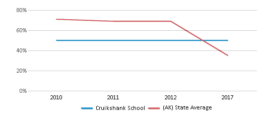 This chart displays the percentage of students that scored at or above 'proficient' levels in Math of Cruikshank School and the percentage of public school students that scored at or above 'proficient' levels in Math of public schools in Alaska by year, with the latest 2016-17 school year data. This chart displays the percentage of students that scored at or above 'proficient' levels in Math of Cruikshank School and the percentage of public school students that scored at or above 'proficient' levels in Math of public schools in Alaska by year, with the latest 2016-17 school year data.
