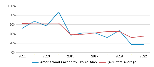 This chart displays the percentage of students that scored at or above 'proficient' levels in Math of Amerischools Academy - Camelback and the percentage of public school students that scored at or above 'proficient' levels in Math of public schools in Arizona by year, with the latest 2021-22 school year data. This chart displays the percentage of students that scored at or above 'proficient' levels in Math of Amerischools Academy - Camelback and the percentage of public school students that scored at or above 'proficient' levels in Math of public schools in Arizona by year, with the latest 2021-22 school year data.