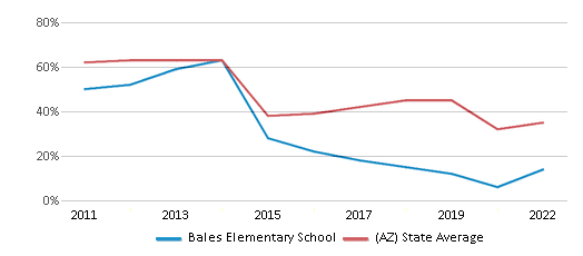 This chart displays the percentage of students that scored at or above 'proficient' levels in Math of Bales Elementary School and the percentage of public school students that scored at or above 'proficient' levels in Math of public schools in Arizona by year, with the latest 2021-22 school year data. This chart displays the percentage of students that scored at or above 'proficient' levels in Math of Bales Elementary School and the percentage of public school students that scored at or above 'proficient' levels in Math of public schools in Arizona by year, with the latest 2021-22 school year data.