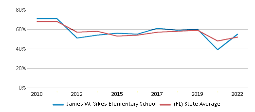 This chart displays the percentage of students that scored at or above 'proficient' levels in Math of James W. Sikes Elementary School and the percentage of public school students that scored at or above 'proficient' levels in Math of public schools in Florida by year, with the latest 2021-22 school year data. This chart displays the percentage of students that scored at or above 'proficient' levels in Math of James W. Sikes Elementary School and the percentage of public school students that scored at or above 'proficient' levels in Math of public schools in Florida by year, with the latest 2021-22 school year data.