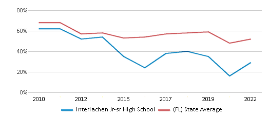 This chart displays the percentage of students that scored at or above 'proficient' levels in Math of Interlachen Jr-sr High School and the percentage of public school students that scored at or above 'proficient' levels in Math of public schools in Florida by year, with the latest 2021-22 school year data. This chart displays the percentage of students that scored at or above 'proficient' levels in Math of Interlachen Jr-sr High School and the percentage of public school students that scored at or above 'proficient' levels in Math of public schools in Florida by year, with the latest 2021-22 school year data.