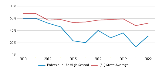 This chart displays the percentage of students that scored at or above 'proficient' levels in Math of Palatka Jr - Sr High School and the percentage of public school students that scored at or above 'proficient' levels in Math of public schools in Florida by year, with the latest 2021-22 school year data. This chart displays the percentage of students that scored at or above 'proficient' levels in Math of Palatka Jr - Sr High School and the percentage of public school students that scored at or above 'proficient' levels in Math of public schools in Florida by year, with the latest 2021-22 school year data.
