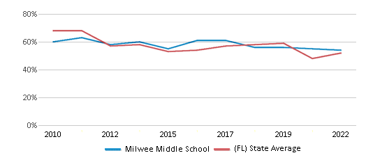 This chart displays the percentage of students that scored at or above 'proficient' levels in Math of Milwee Middle School and the percentage of public school students that scored at or above 'proficient' levels in Math of public schools in Florida by year, with the latest 2021-22 school year data. This chart displays the percentage of students that scored at or above 'proficient' levels in Math of Milwee Middle School and the percentage of public school students that scored at or above 'proficient' levels in Math of public schools in Florida by year, with the latest 2021-22 school year data.