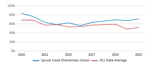 This chart displays the percentage of students that scored at or above 'proficient' levels in Math of Spruce Creek Elementary School and the percentage of public school students that scored at or above 'proficient' levels in Math of public schools in Florida by year, with the latest 2021-22 school year data. This chart displays the percentage of students that scored at or above 'proficient' levels in Math of Spruce Creek Elementary School and the percentage of public school students that scored at or above 'proficient' levels in Math of public schools in Florida by year, with the latest 2021-22 school year data.