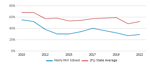This chart displays the percentage of students that scored at or above 'proficient' levels in Math of Holly Hill School and the percentage of public school students that scored at or above 'proficient' levels in Math of public schools in Florida by year, with the latest 2021-22 school year data. This chart displays the percentage of students that scored at or above 'proficient' levels in Math of Holly Hill School and the percentage of public school students that scored at or above 'proficient' levels in Math of public schools in Florida by year, with the latest 2021-22 school year data.