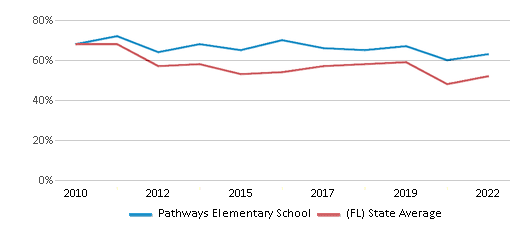 This chart displays the percentage of students that scored at or above 'proficient' levels in Math of Pathways Elementary School and the percentage of public school students that scored at or above 'proficient' levels in Math of public schools in Florida by year, with the latest 2021-22 school year data. This chart displays the percentage of students that scored at or above 'proficient' levels in Math of Pathways Elementary School and the percentage of public school students that scored at or above 'proficient' levels in Math of public schools in Florida by year, with the latest 2021-22 school year data.