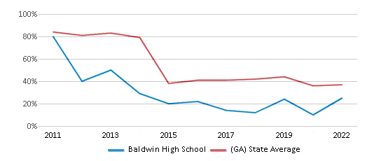 This chart displays the percentage of students that scored at or above 'proficient' levels in Math of Baldwin High School and the percentage of public school students that scored at or above 'proficient' levels in Math of public schools in Georgia by year, with the latest 2021-22 school year data. This chart displays the percentage of students that scored at or above 'proficient' levels in Math of Baldwin High School and the percentage of public school students that scored at or above 'proficient' levels in Math of public schools in Georgia by year, with the latest 2021-22 school year data.