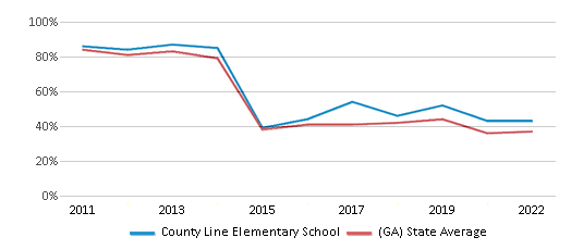 This chart displays the percentage of students that scored at or above 'proficient' levels in Math of County Line Elementary School and the percentage of public school students that scored at or above 'proficient' levels in Math of public schools in Georgia by year, with the latest 2021-22 school year data. This chart displays the percentage of students that scored at or above 'proficient' levels in Math of County Line Elementary School and the percentage of public school students that scored at or above 'proficient' levels in Math of public schools in Georgia by year, with the latest 2021-22 school year data.