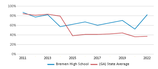 This chart displays the percentage of students that scored at or above 'proficient' levels in Math of Bremen High School and the percentage of public school students that scored at or above 'proficient' levels in Math of public schools in Georgia by year, with the latest 2021-22 school year data. This chart displays the percentage of students that scored at or above 'proficient' levels in Math of Bremen High School and the percentage of public school students that scored at or above 'proficient' levels in Math of public schools in Georgia by year, with the latest 2021-22 school year data.